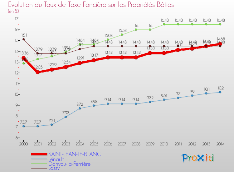 Evolution du taux de la taxe foncière sur le bati pour SAINT-JEAN-LE-BLANC et les communes proches de 2000 à 2014 Comparaison des taux de taxe foncière sur le bati pour SAINT-JEAN-LE-BLANC et les communes voisines de 2000 à 2014