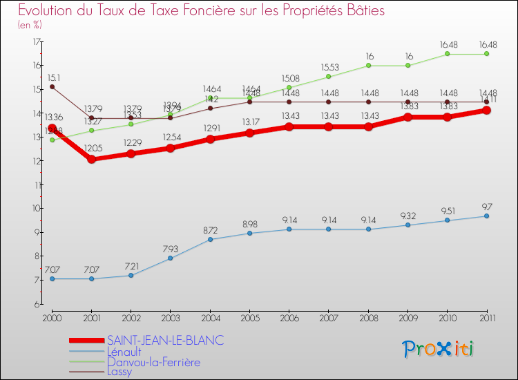 Evolution du taux de la taxe foncière sur le bati pour SAINT-JEAN-LE-BLANC et les communes proches Comparaison des taux de taxe foncière sur le bati pour SAINT-JEAN-LE-BLANC et les communes voisines