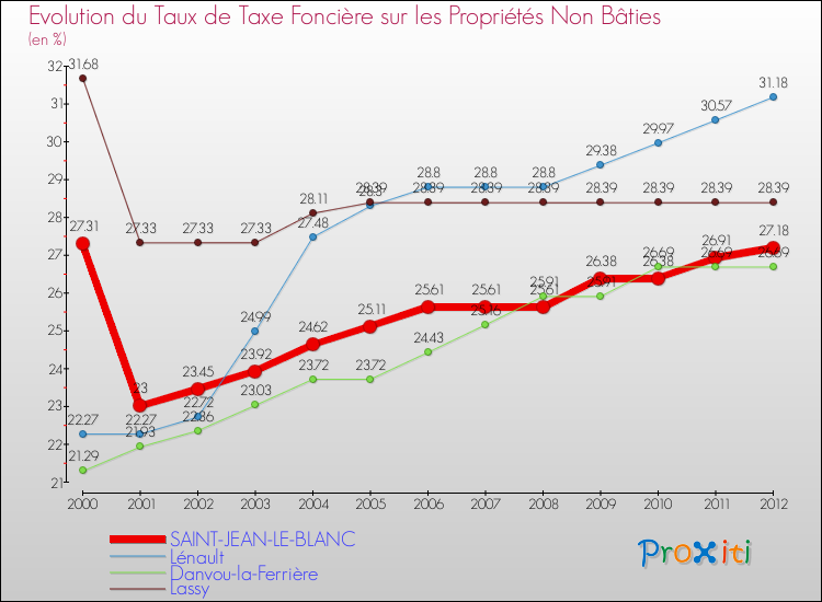 Evolution du taux de la taxe foncière sur les immeubles et terrains non batis pour SAINT-JEAN-LE-BLANC et les communes proches de 2000 à 2012 Comparaison des taux de la taxe foncière sur les immeubles et terrains non batis pour SAINT-JEAN-LE-BLANC et les communes voisines de 2000 à 2012