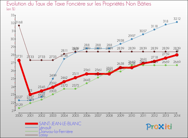 Evolution du taux de la taxe foncière sur les immeubles et terrains non batis pour SAINT-JEAN-LE-BLANC et les communes proches de 2000 à 2014 Comparaison des taux de la taxe foncière sur les immeubles et terrains non batis pour SAINT-JEAN-LE-BLANC et les communes voisines de 2000 à 2014