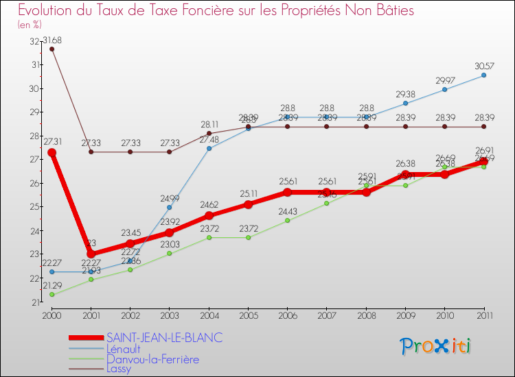 Evolution du taux de la taxe foncière sur les immeubles et terrains non batis pour SAINT-JEAN-LE-BLANC et les communes proches Comparaison des taux de la taxe foncière sur les immeubles et terrains non batis pour SAINT-JEAN-LE-BLANC et les communes voisines