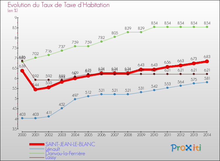 Evolution du taux de la taxe d'habitation pour SAINT-JEAN-LE-BLANC et les communes proches de 2000 à 2014 Comparaison des taux de la taxe d'habitation pour SAINT-JEAN-LE-BLANC et les communes voisines de 2000 à 2014