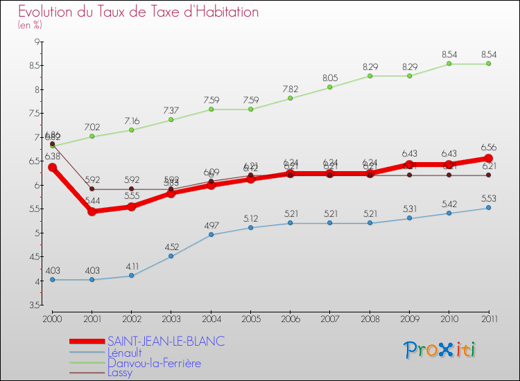 Evolution du taux de la taxe d'habitation pour SAINT-JEAN-LE-BLANC et les communes proches Comparaison des taux de la taxe d'habitation pour SAINT-JEAN-LE-BLANC et les communes voisines