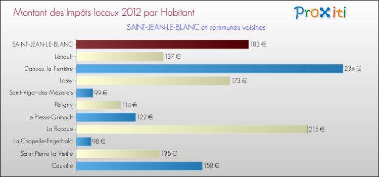 Montant des impôts locaux par Habitant pour SAINT-JEAN-LE-BLANC et les communes proches Comparaison des impôts locaux par habitant pour SAINT-JEAN-LE-BLANC et les communes voisines