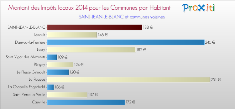 Montant des impôts locaux par Habitant pour SAINT-JEAN-LE-BLANC et les communes proches en 2014 Comparaison des impôts locaux par habitant pour SAINT-JEAN-LE-BLANC et les communes voisines en 2014