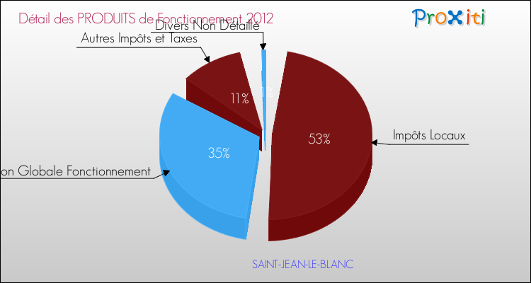Décomposition du Budget de Fonctionnement 2012 de la commune de SAINT-JEAN-LE-BLANC Budget de Fonctionnement 2012 pour la commune de SAINT-JEAN-LE-BLANC