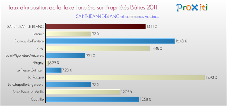 Taux d'imposition de la taxe foncière sur le bati 2011 pour SAINT-JEAN-LE-BLANC et les communes proches Comparaison des taux d'imposition de la taxe foncière sur le bati 2011 pour SAINT-JEAN-LE-BLANC et les communes voisines