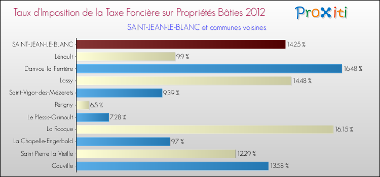 Taux d'imposition de la taxe foncière sur le bati 2012 pour SAINT-JEAN-LE-BLANC et les communes proches Comparaison des taux d'imposition de la taxe foncière sur le bati 2012 pour SAINT-JEAN-LE-BLANC et les communes voisines