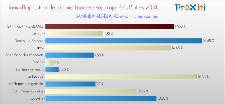 Taux d'imposition de la taxe foncière sur le bati 2014 pour SAINT-JEAN-LE-BLANC et les communes proches Comparaison des taux d'imposition de la taxe foncière sur le bati 2014 pour SAINT-JEAN-LE-BLANC et les communes voisines