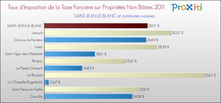 Taux d'imposition de la taxe foncière sur les immeubles et terrains non batis 2011 pour SAINT-JEAN-LE-BLANC et les communes proches Comparaison des taux d'imposition de la taxe foncière sur les immeubles et terrains non batis 2011 pour SAINT-JEAN-LE-BLANC et les communes voisines