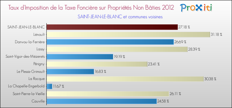 Taux d'imposition de la taxe foncière sur les immeubles et terrains non batis 2012 pour SAINT-JEAN-LE-BLANC et les communes proches Comparaison des taux d'imposition de la taxe foncière sur les immeubles et terrains non batis 2012 pour SAINT-JEAN-LE-BLANC et les communes voisines
