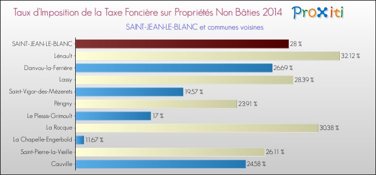 Taux d'imposition de la taxe foncière sur les immeubles et terrains non batis 2014 pour SAINT-JEAN-LE-BLANC et les communes proches Comparaison des taux d'imposition de la taxe foncière sur les immeubles et terrains non batis 2014 pour SAINT-JEAN-LE-BLANC et les communes voisines