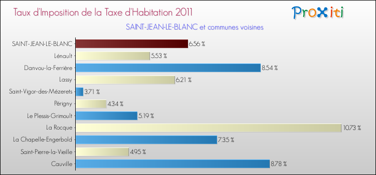 Taux d'imposition de la taxe d'habitation 2011 pour SAINT-JEAN-LE-BLANC et les communes proches Comparaison des taux d'imposition de la taxe d'habitation 2011 pour SAINT-JEAN-LE-BLANC et les communes voisines