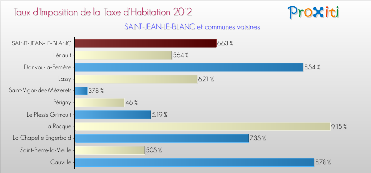 Taux d'imposition de la taxe d'habitation 2012 pour SAINT-JEAN-LE-BLANC et les communes proches Comparaison des taux d'imposition de la taxe d'habitation 2012 pour SAINT-JEAN-LE-BLANC et les communes voisines