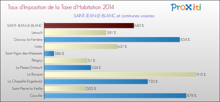 Taux d'imposition de la taxe d'habitation 2014 pour SAINT-JEAN-LE-BLANC et les communes proches Comparaison des taux d'imposition de la taxe d'habitation 2014 pour SAINT-JEAN-LE-BLANC et les communes voisines