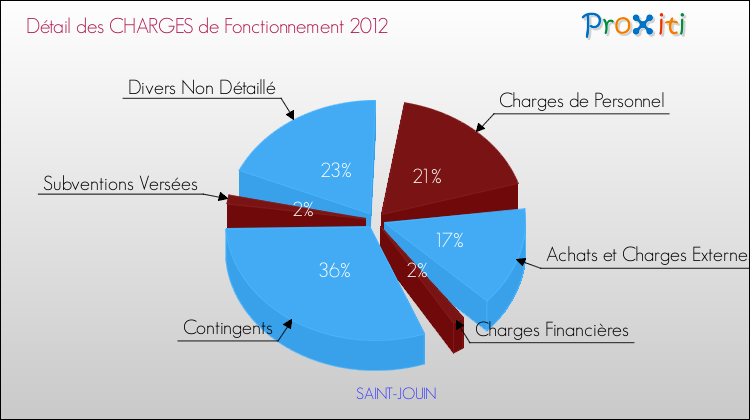 Décomposition des Charges de Fonctionnement 2012 de la commune de SAINT-JOUIN Charges de Fonctionnement 2012 pour la commune de SAINT-JOUIN
