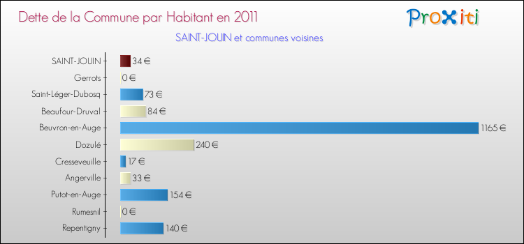 Dette par habitant de la commune en 2011 pour SAINT-JOUIN et les communes proches Comparaison de la dette par habitant de la commune en 2011 pour SAINT-JOUIN et les communes voisines