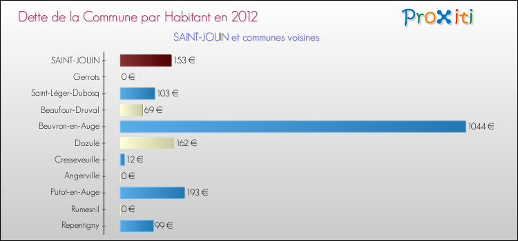 Dette par habitant de la commune en 2012 pour SAINT-JOUIN et les communes proches Comparaison de la dette par habitant de la commune en 2012 pour SAINT-JOUIN et les communes voisines