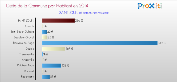 Dette par habitant de la commune en 2014 pour SAINT-JOUIN et les communes proches Comparaison de la dette par habitant de la commune en 2014 pour SAINT-JOUIN et les communes voisines