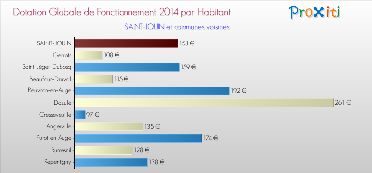 Montant des dotations globales de fonctionnement DGF par Habitant pour SAINT-JOUIN et les communes proches en 2014. Comparaison des des dotations globales de fonctionnement DGF par habitant pour SAINT-JOUIN et les communes voisines en 2014.