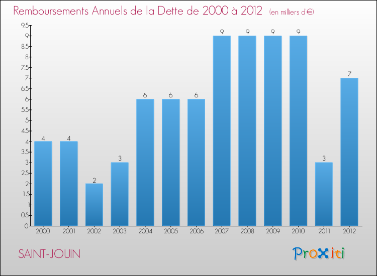 Evolution de l'annuité de la dette pour la commune de SAINT-JOUIN de 2000 à 2012 Annuités de la dette pour SAINT-JOUIN de 2000 à 2012