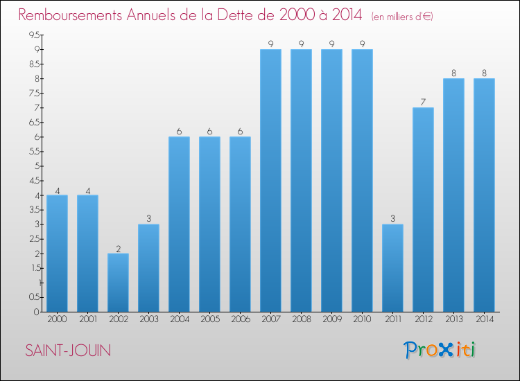 Evolution de l'annuité de la dette pour la commune de SAINT-JOUIN de 2000 à 2014 Annuités de la dette pour SAINT-JOUIN de 2000 à 2014