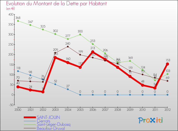 Evolution de la dette par habitant pour la commune de SAINT-JOUIN et les communes proches de 2000 à 2012 Comparaison de la dette par habitant pour SAINT-JOUIN et les communes voisines de 2000 à 2012
