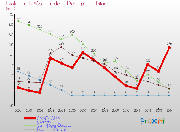 Evolution de la dette par habitant pour la commune de SAINT-JOUIN et les communes proches de 2000 à 2014 Comparaison de la dette par habitant pour SAINT-JOUIN et les communes voisines de 2000 à 2014