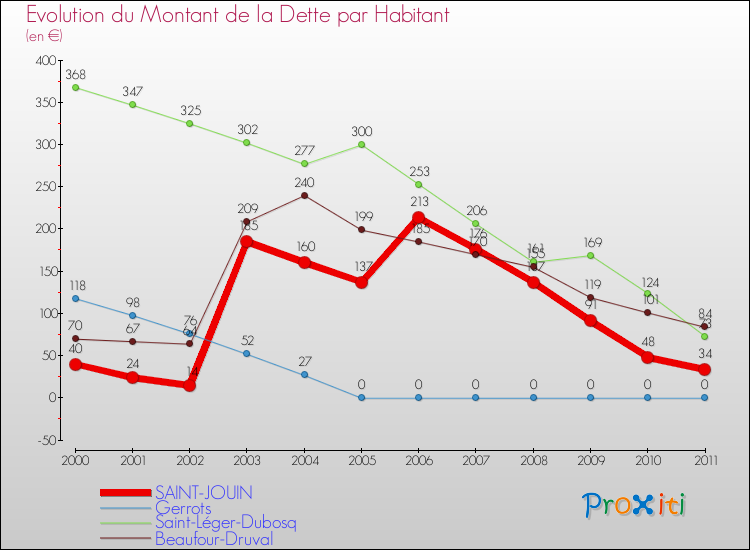 Evolution de la dette par habitant pour la commune de SAINT-JOUIN et les communes proches Comparaison de la dette par habitant pour SAINT-JOUIN et les communes voisines