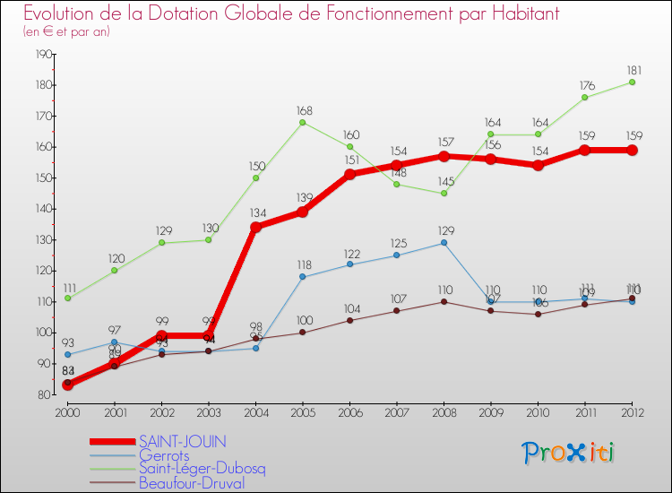Evolution et montant de la dotation globale de fonctionnement par Habitant pour SAINT-JOUIN et les communes proches Comparaison des dotations globales de fonctionnement par habitant pour SAINT-JOUIN et les communes voisines