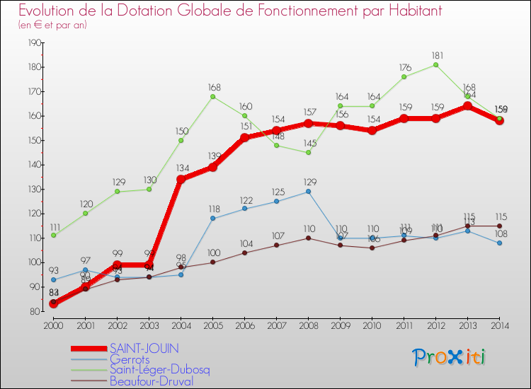Evolution et montant de la dotation globale de fonctionnement par Habitant pour SAINT-JOUIN et les communes proches de 2000 à 2014. Comparaison des dotations globales de fonctionnement par habitant pour SAINT-JOUIN et les communes voisines de 2000 à 2014.