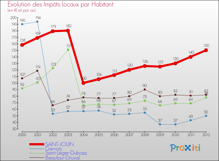 Evolution et montant des impôts locaux par Habitant pour SAINT-JOUIN et les communes proches Comparaison des impôts locaux par habitant pour SAINT-JOUIN et les communes voisines