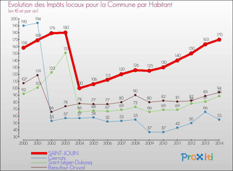 Evolution et montant des impôts locaux par Habitant pour SAINT-JOUIN et les communes proches de 2000 à 2014 Comparaison des impôts locaux par habitant pour SAINT-JOUIN et les communes voisines de 2000 à 2014