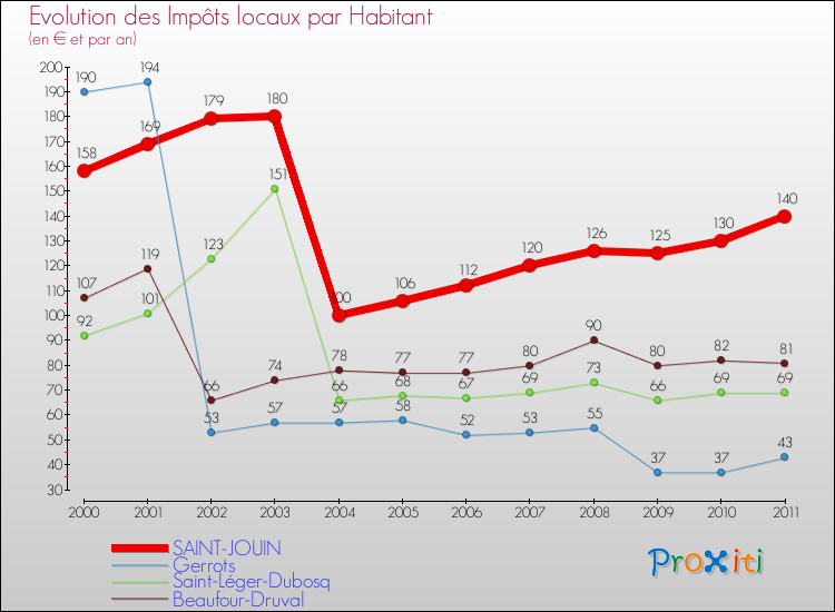 Evolution et montant des impôts locaux par Habitant pour SAINT-JOUIN et les communes proches Comparaison des impôts locaux par habitant pour SAINT-JOUIN et les communes voisines