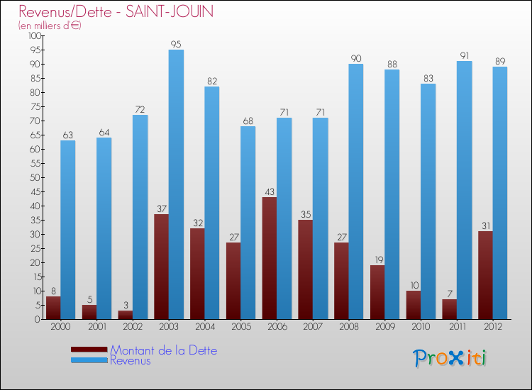 Evolution comparée de la dette et des revenus pour la commune de SAINT-JOUIN de 2000 à 2012 Comparaison de la dette et des revenus pour SAINT-JOUIN de 2000 à 2012