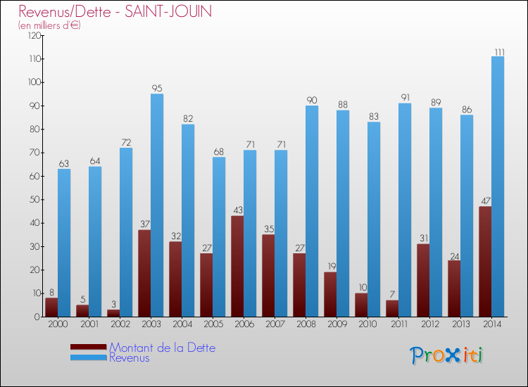 Evolution comparée de la dette et des revenus pour la commune de SAINT-JOUIN de 2000 à 2014 Comparaison de la dette et des revenus pour SAINT-JOUIN de 2000 à 2014