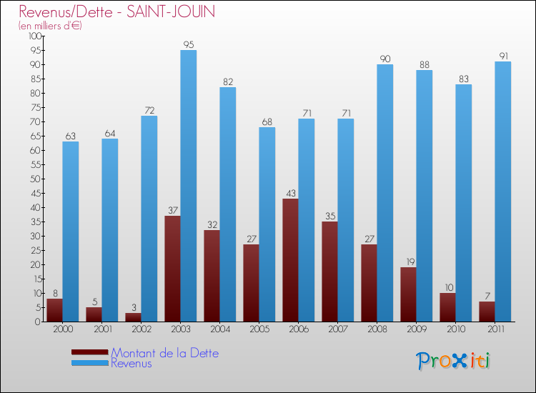 Evolution comparée de la dette et des revenus pour la commune de SAINT-JOUIN de 2000 à 2011 Comparaison de la dette et des revenus pour SAINT-JOUIN de 2000 à 2011