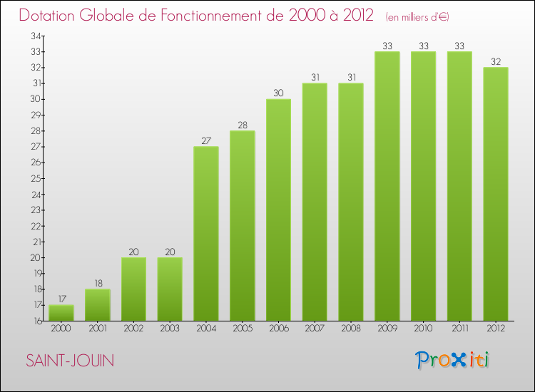 Evolution du montant de la Dotation Globale de Fonctionnement pour la commune de SAINT-JOUIN de 2000 à 2012 Evolution du montant de la Dotation Globale de Fonctionnement pour SAINT-JOUIN de 2000 à 2012