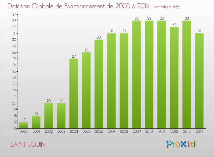 Evolution du montant de la Dotation Globale de Fonctionnement pour la commune de SAINT-JOUIN de 2000 à 2014 Evolution du montant de la Dotation Globale de Fonctionnement pour SAINT-JOUIN de 2000 à 2014