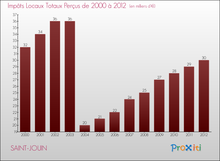 Evolution des Impôts Locaux pour la commune de SAINT-JOUIN de 2000 à 2012 Evolution des Impôts Locaux pour SAINT-JOUIN de 2000 à 2012