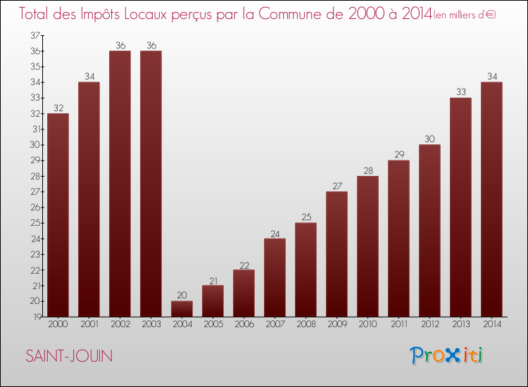 Evolution des Impôts Locaux pour la commune de SAINT-JOUIN de 2000 à 2014 Evolution des Impôts Locaux pour SAINT-JOUIN de 2000 à 2014