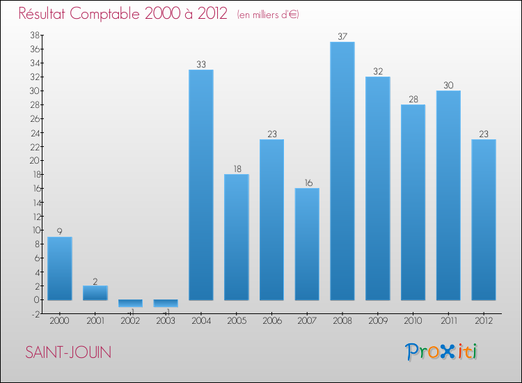 Evolution du résultat comptable pour la commune de SAINT-JOUIN de 2000 à 2012 Evolution du résultat comptable pour SAINT-JOUIN de 2000 à 2012