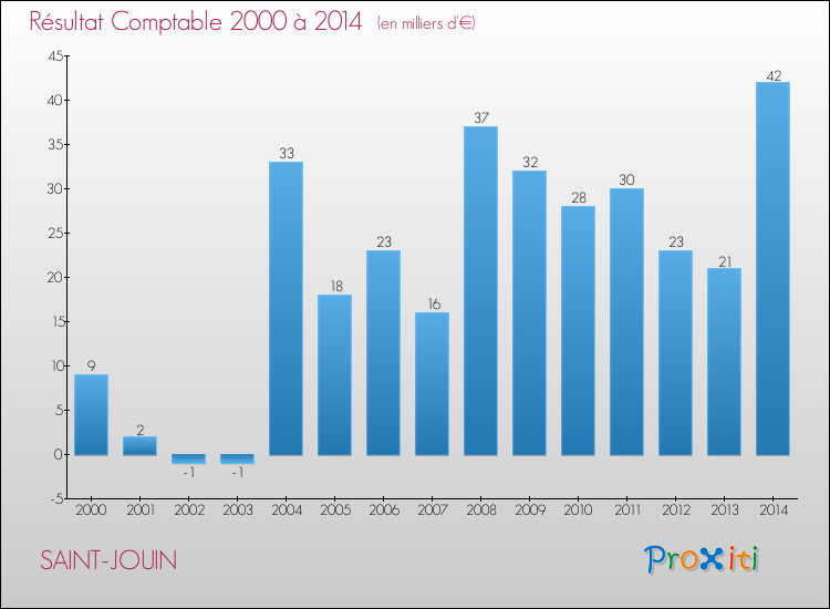 Evolution du résultat comptable pour la commune de SAINT-JOUIN de 2000 à 2014 Evolution du résultat comptable pour SAINT-JOUIN de 2000 à 2014