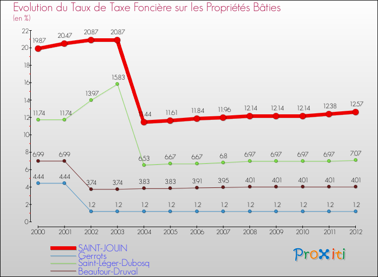 Evolution du taux de la taxe foncière sur le bati pour SAINT-JOUIN et les communes proches de 2000 à 2012 Comparaison des taux de taxe foncière sur le bati pour SAINT-JOUIN et les communes voisines de 2000 à 2012