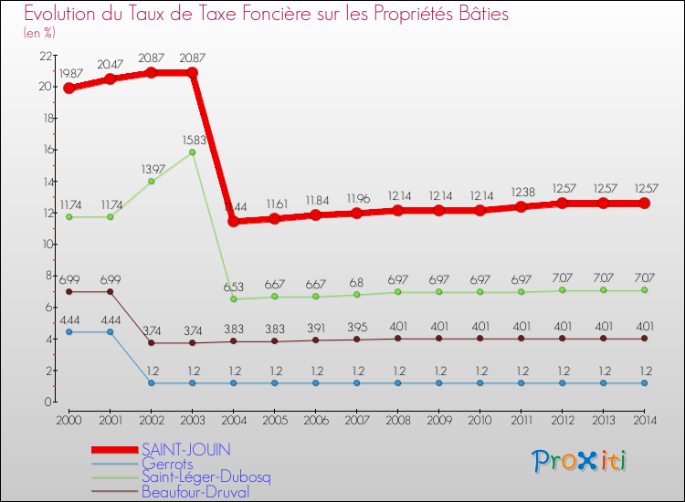 Evolution du taux de la taxe foncière sur le bati pour SAINT-JOUIN et les communes proches de 2000 à 2014 Comparaison des taux de taxe foncière sur le bati pour SAINT-JOUIN et les communes voisines de 2000 à 2014