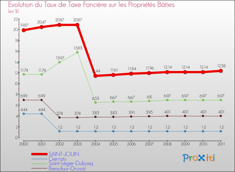 Evolution du taux de la taxe foncière sur le bati pour SAINT-JOUIN et les communes proches Comparaison des taux de taxe foncière sur le bati pour SAINT-JOUIN et les communes voisines