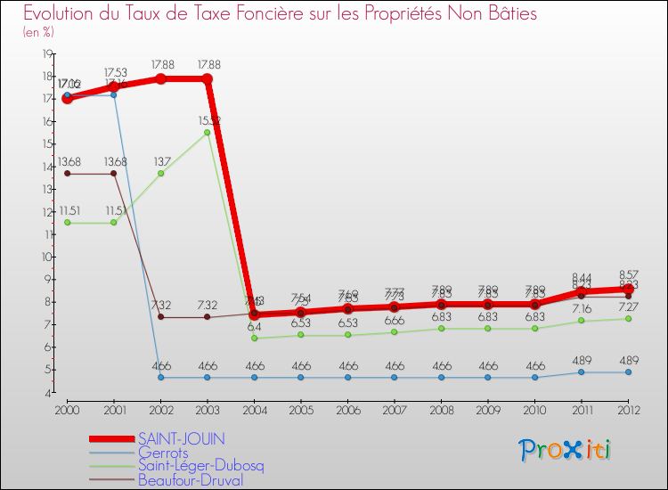 Evolution du taux de la taxe foncière sur les immeubles et terrains non batis pour SAINT-JOUIN et les communes proches de 2000 à 2012 Comparaison des taux de la taxe foncière sur les immeubles et terrains non batis pour SAINT-JOUIN et les communes voisines de 2000 à 2012