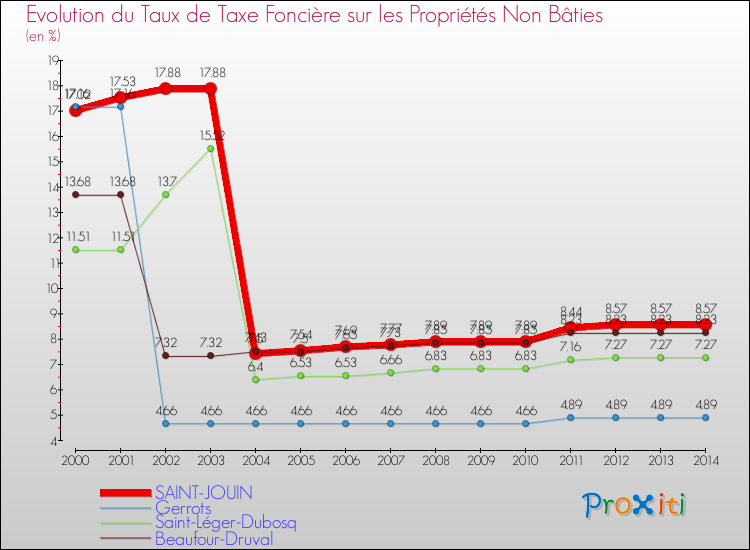 Evolution du taux de la taxe foncière sur les immeubles et terrains non batis pour SAINT-JOUIN et les communes proches de 2000 à 2014 Comparaison des taux de la taxe foncière sur les immeubles et terrains non batis pour SAINT-JOUIN et les communes voisines de 2000 à 2014