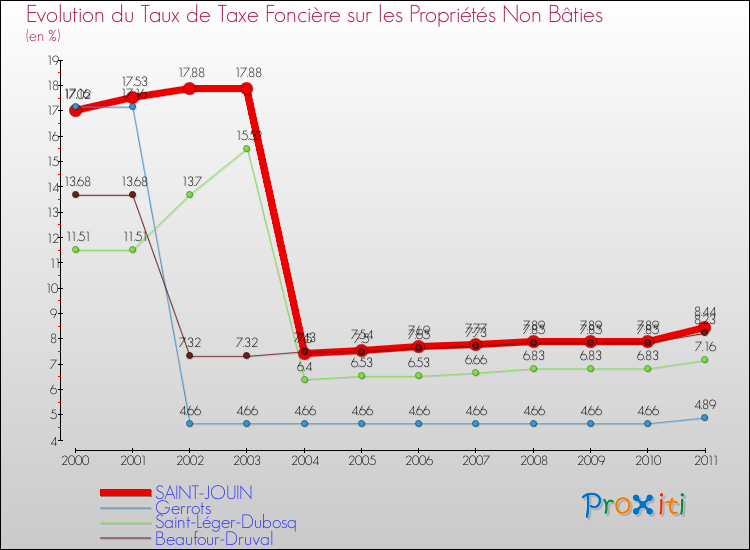 Evolution du taux de la taxe foncière sur les immeubles et terrains non batis pour SAINT-JOUIN et les communes proches Comparaison des taux de la taxe foncière sur les immeubles et terrains non batis pour SAINT-JOUIN et les communes voisines