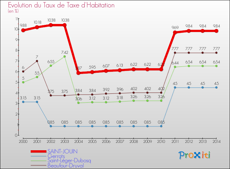Evolution du taux de la taxe d'habitation pour SAINT-JOUIN et les communes proches de 2000 à 2014 Comparaison des taux de la taxe d'habitation pour SAINT-JOUIN et les communes voisines de 2000 à 2014